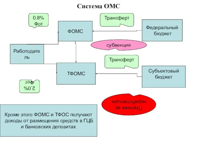 Система ОМС ФОМС Работодатель 0.8% Фот ТФОМС 2,0% Фот Федеральный бюджет