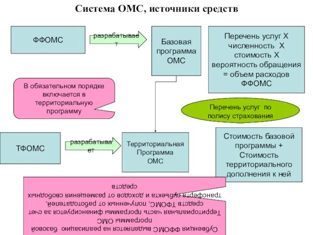 Система ОМС, источники средств ФФОМС Базовая программа ОМС разрабатывает Перечень услуг