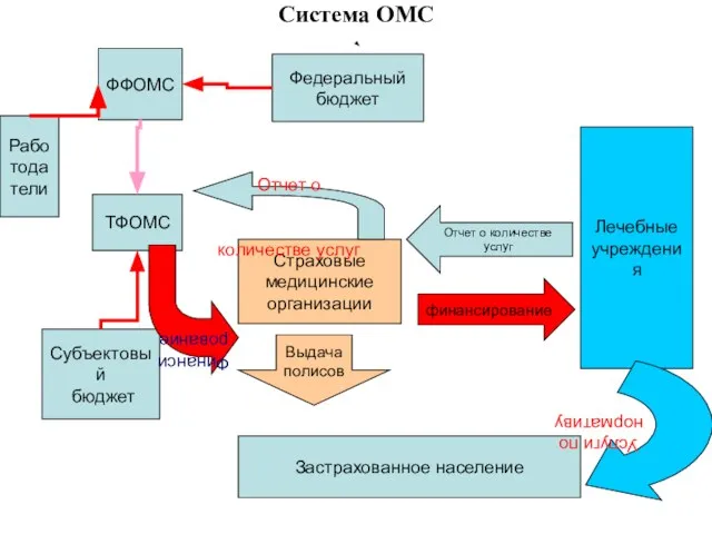 Система ОМС ФФОМС ТФОМС Рабо тода тели Федеральный бюджет Субъектовый бюджет