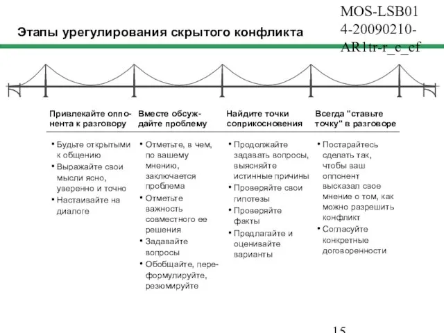 MOS-LSB014-20090210-AR1tr-r_c_cf Этапы урегулирования скрытого конфликта Будьте открытыми к общению Выражайте свои