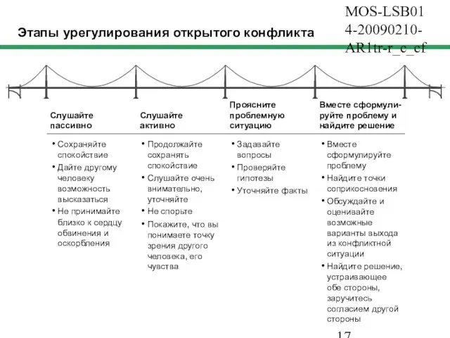 MOS-LSB014-20090210-AR1tr-r_c_cf Этапы урегулирования открытого конфликта Сохраняйте спокойствие Дайте другому человеку возможность