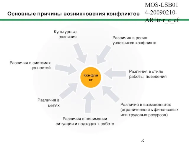 MOS-LSB014-20090210-AR1tr-r_c_cf Основные причины возникновения конфликтов Различия в системах ценностей Различия в