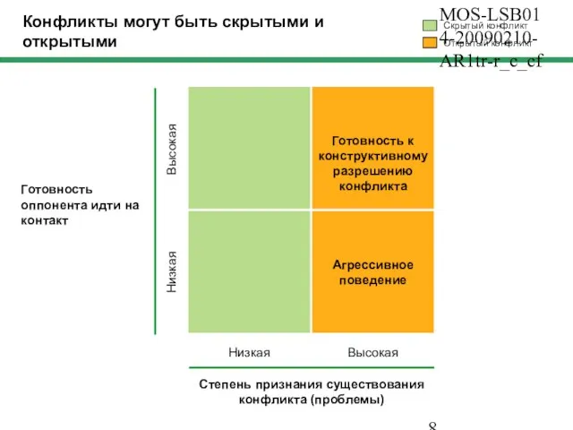 MOS-LSB014-20090210-AR1tr-r_c_cf Конфликты могут быть скрытыми и открытыми Скрытый конфликт Открытый конфликт