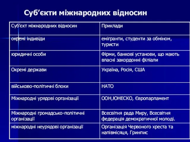 Суб’єкти міжнародних відносин