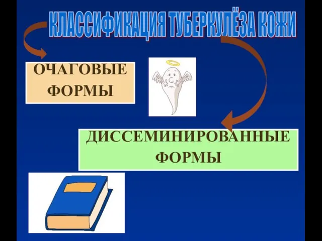 ОЧАГОВЫЕ ФОРМЫ ДИССЕМИНИРОВАННЫЕ ФОРМЫ КЛАССИФИКАЦИЯ ТУБЕРКУЛЁЗА КОЖИ