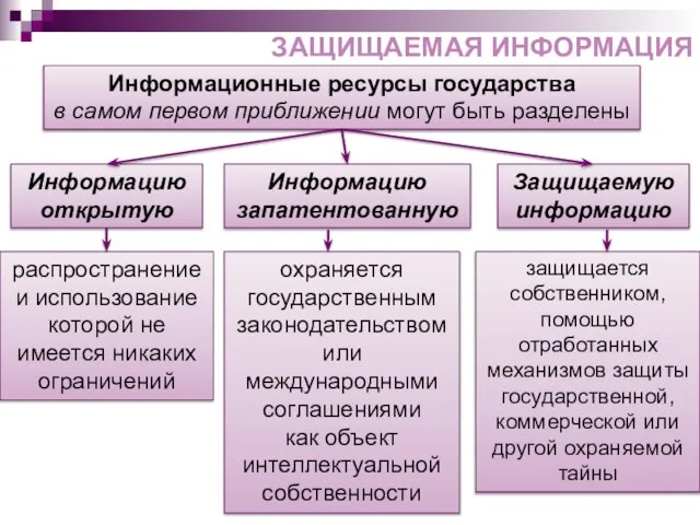 ЗАЩИЩАЕМАЯ ИНФОРМАЦИЯ Информационные ресурсы государства в самом первом приближении могут быть