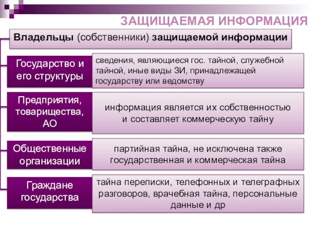 ЗАЩИЩАЕМАЯ ИНФОРМАЦИЯ Владельцы (собственники) защищаемой информации Государство и его структуры сведения,