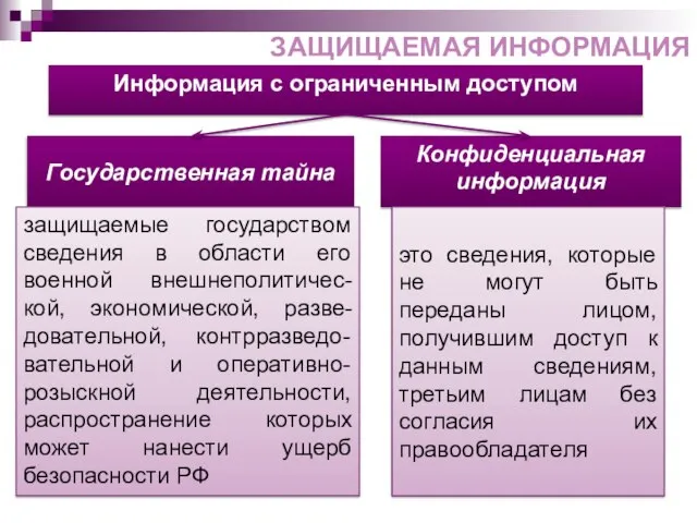 ЗАЩИЩАЕМАЯ ИНФОРМАЦИЯ Информация с ограниченным доступом Государственная тайна защищаемые государством сведения