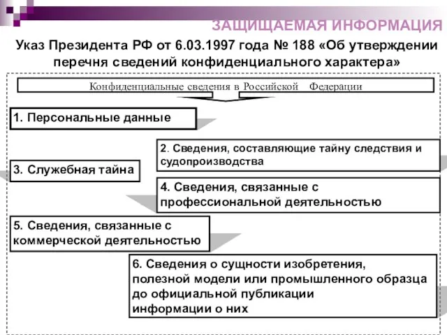 ЗАЩИЩАЕМАЯ ИНФОРМАЦИЯ Указ Президента РФ от 6.03.1997 года № 188 «Об утверждении перечня сведений конфиденциального характера»