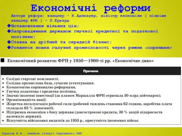 Економічні реформи Автори реформ: канцлер - К.Аденауер, міністр економіки ( пізніше