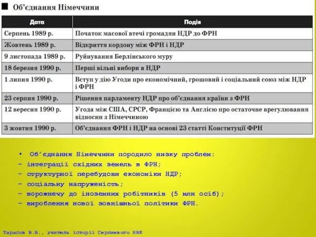 Об’єднання Німеччини породило низку проблем: – інтеграції східних земель в ФРН;