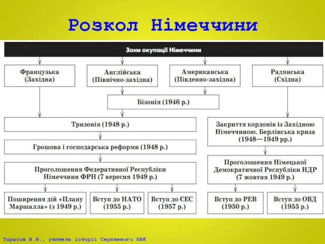 Розкол Німеччини