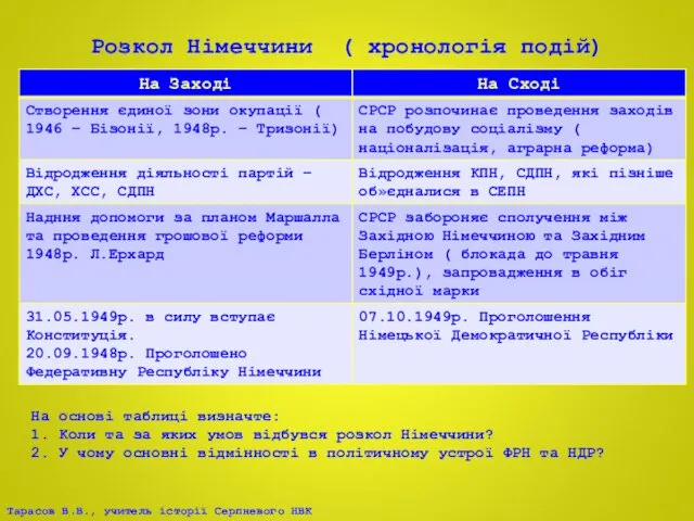 Розкол Німеччини ( хронологія подій) На основі таблиці визначте: 1. Коли