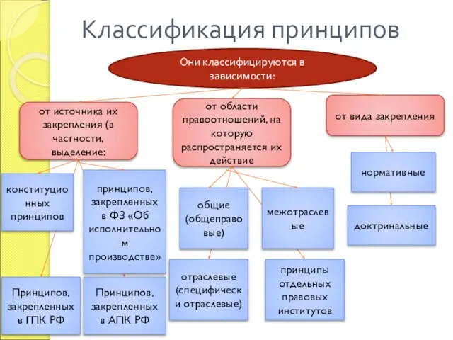 Классификация принципов Они классифицируются в зависимости: от источника их закрепления (в