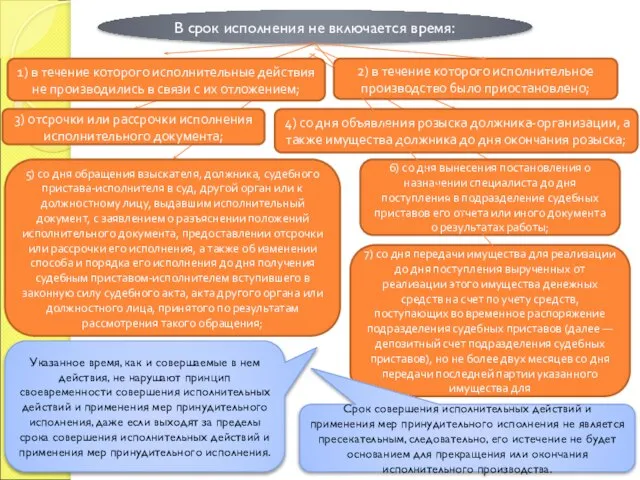 В срок исполнения не включается время: 6) со дня вынесения постановления