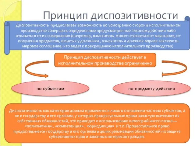 Принцип диспозитивности Принцип диспозитивности действует в исполнительном производстве ограниченно по субъектам