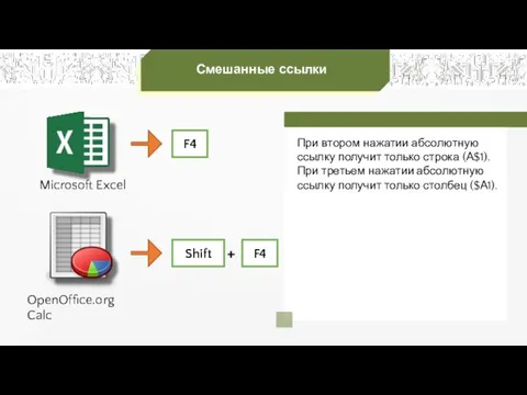 Смешанные ссылки Microsoft Excel OpenOffice.org Calc F4 F4 Shift + При