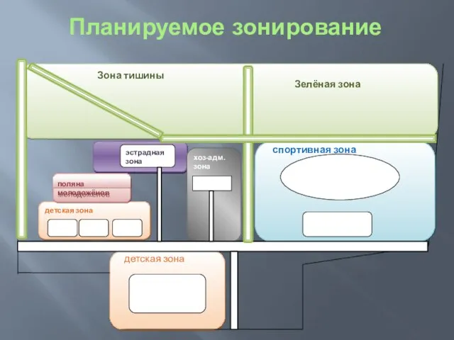 Планируемое зонирование