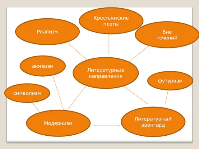 Реализм Модернизм Литературный авангард Вне течений Литературные направления символизм акмеизм футуризм Крестьянские поэты