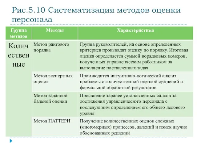 Рис.5.10 Систематизация методов оценки персонала