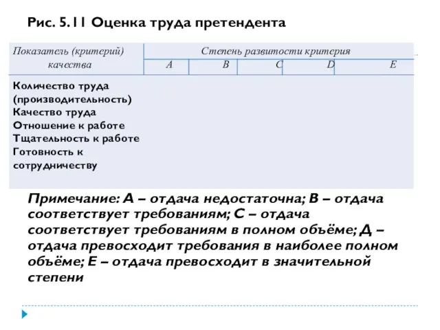 Рис. 5.11 Оценка труда претендента Примечание: А – отдача недостаточна; В