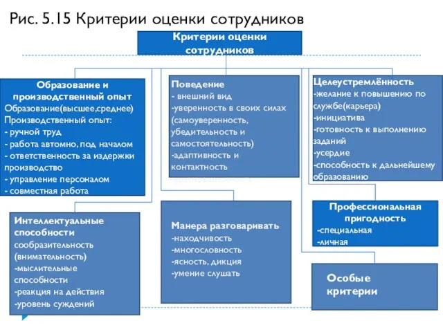 Рис. 5.15 Критерии оценки сотрудников Критерии оценки сотрудников Образование и производственный