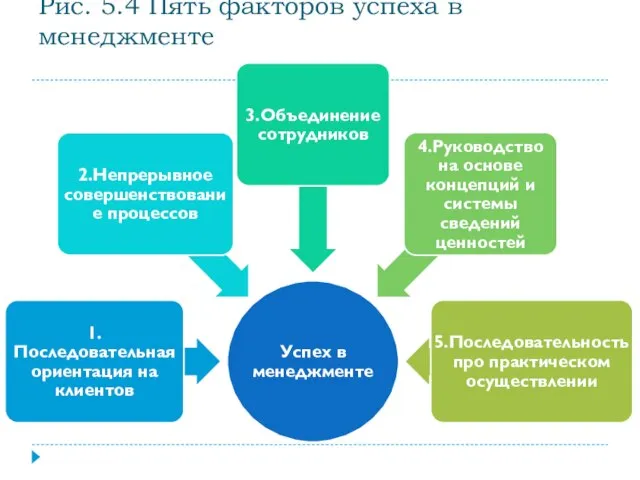 Рис. 5.4 Пять факторов успеха в менеджменте