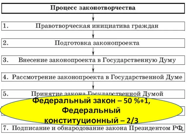 Федеральный закон – 50 %+1, Федеральный конституционный – 2/3