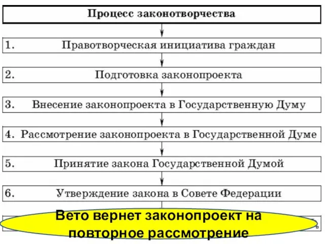 Вето вернет законопроект на повторное рассмотрение