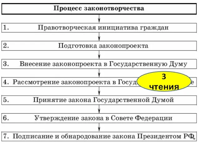 3 чтения