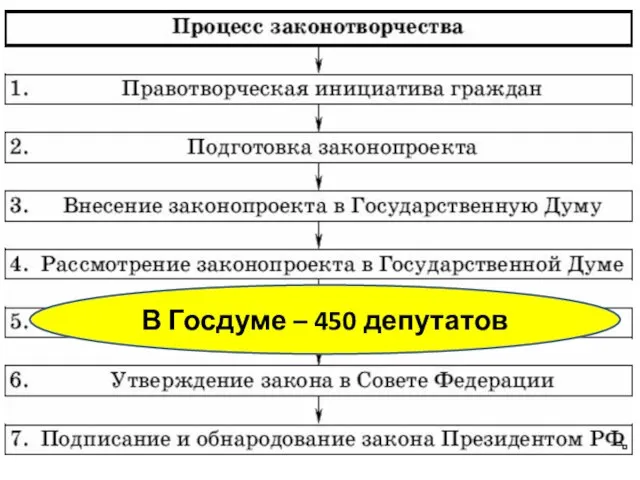 В Госдуме – 450 депутатов