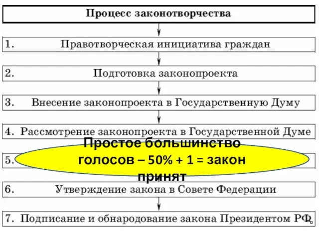 Простое большинство голосов – 50% + 1 = закон принят