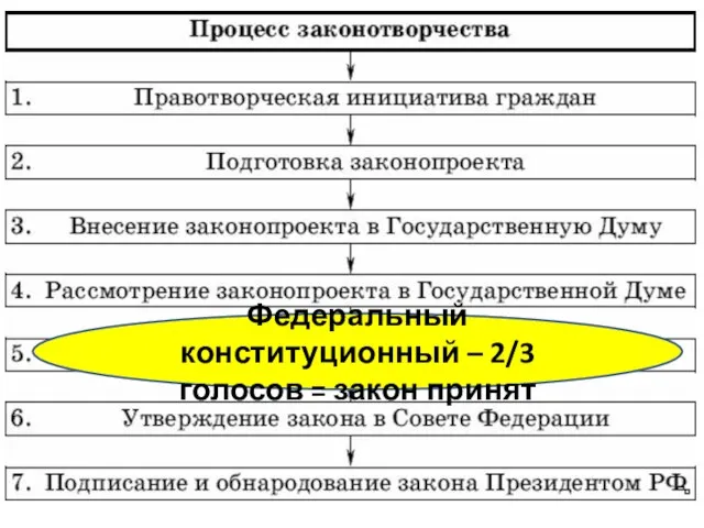 Федеральный конституционный – 2/3 голосов = закон принят