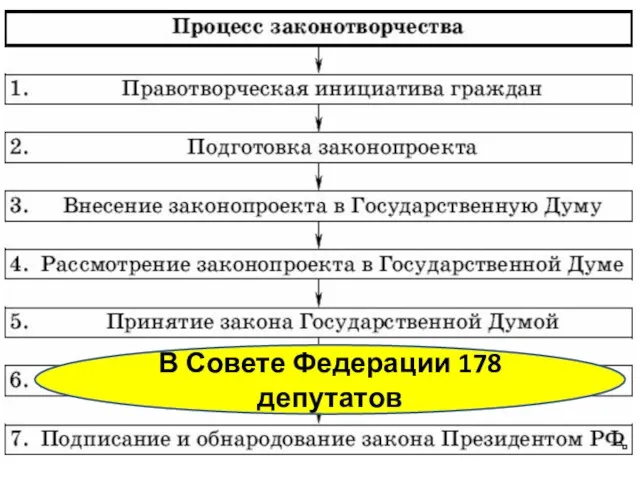 В Совете Федерации 178 депутатов