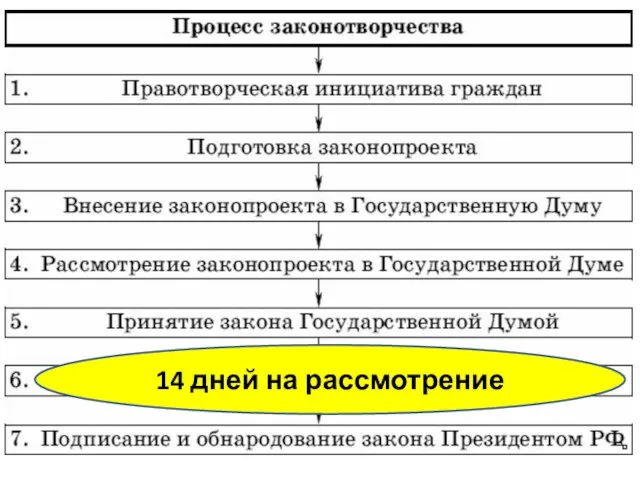 14 дней на рассмотрение