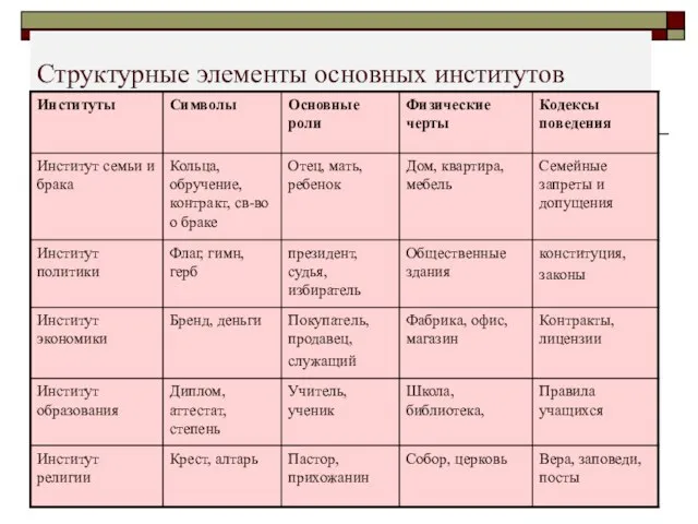 Структурные элементы основных институтов