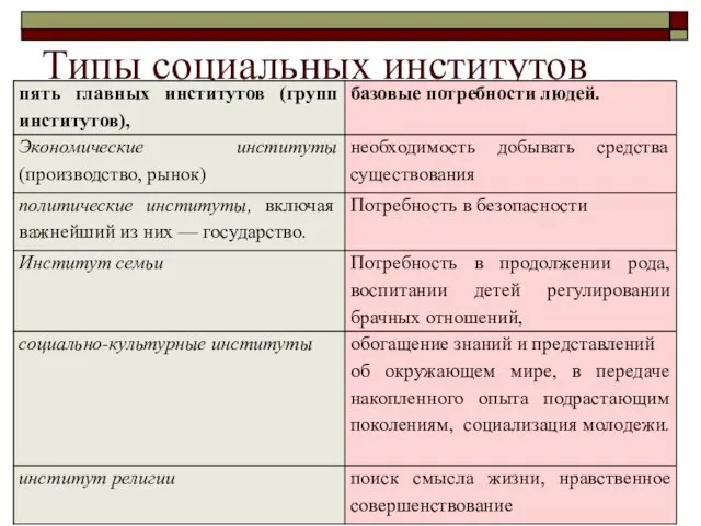 Типы социальных институтов