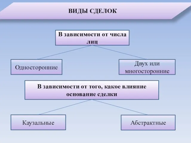 В зависимости от числа лиц Двух или многосторонние Односторонние В зависимости