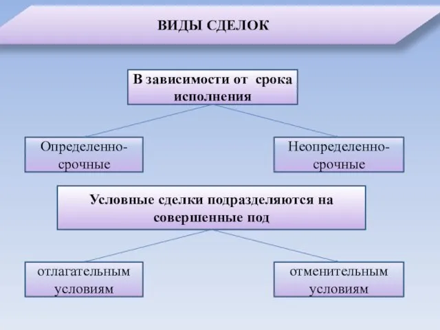 В зависимости от срока исполнения Неопределенно-срочные Определенно-срочные Условные сделки подразделяются на