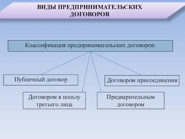 ВИДЫ ПРЕДПРИНИМАТЕЛЬСКИХ ДОГОВОРОВ