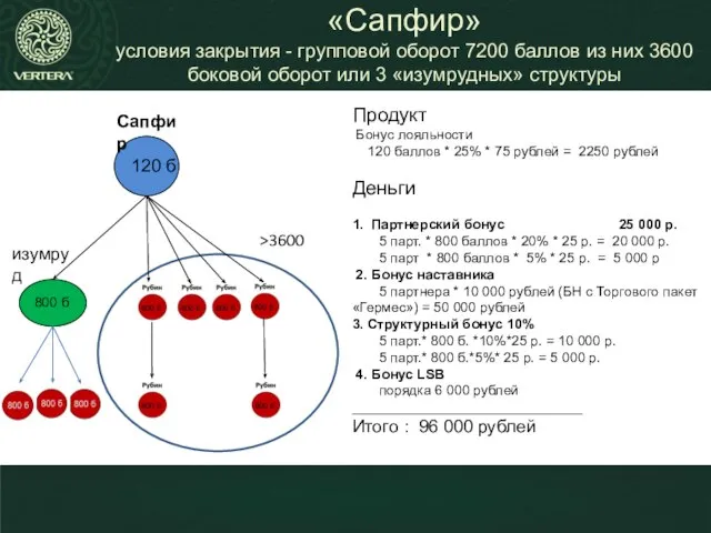 120 б 800 б Продукт Бонус лояльности 120 баллов * 25%