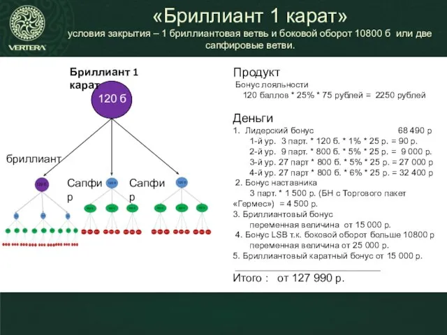 Продукт Бонус лояльности 120 баллов * 25% * 75 рублей =