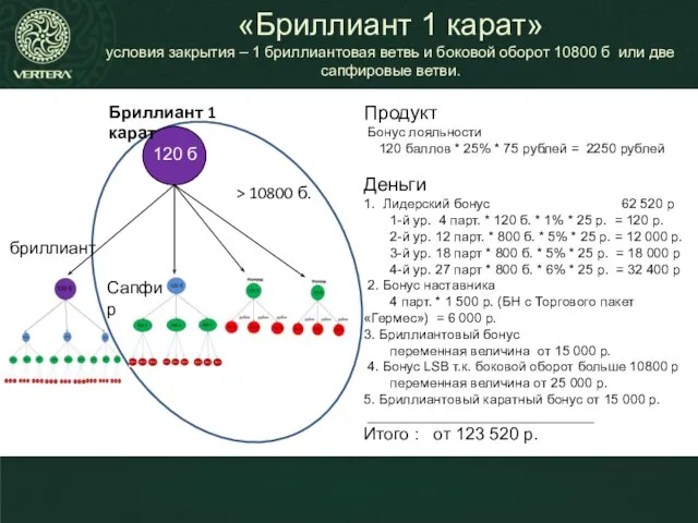 Продукт Бонус лояльности 120 баллов * 25% * 75 рублей =