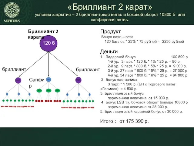 Продукт Бонус лояльности 120 баллов * 25% * 75 рублей =