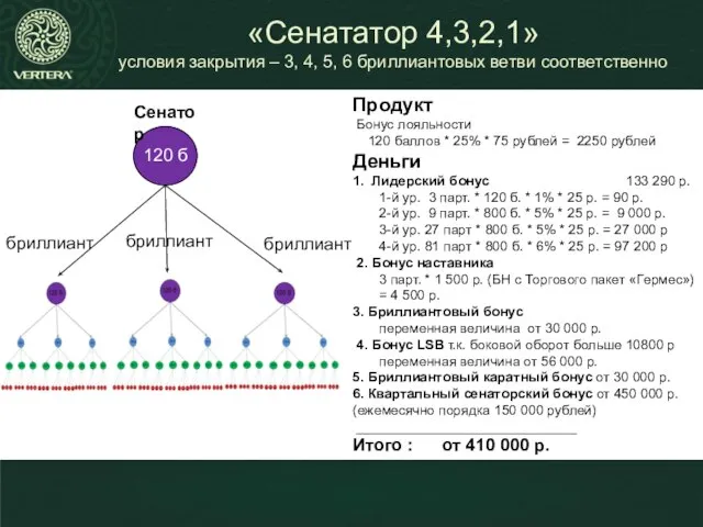 Продукт Бонус лояльности 120 баллов * 25% * 75 рублей =