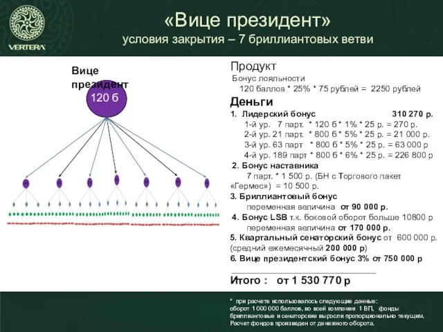 Продукт Бонус лояльности 120 баллов * 25% * 75 рублей =