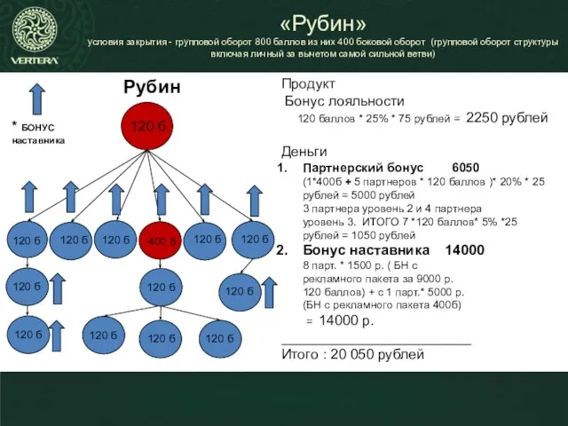 «Рубин» условия закрытия - групповой оборот 800 баллов из них 400