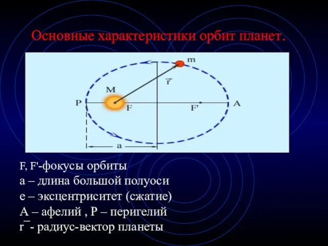 Основные характеристики орбит планет. F, F'-фокусы орбиты а – длина большой