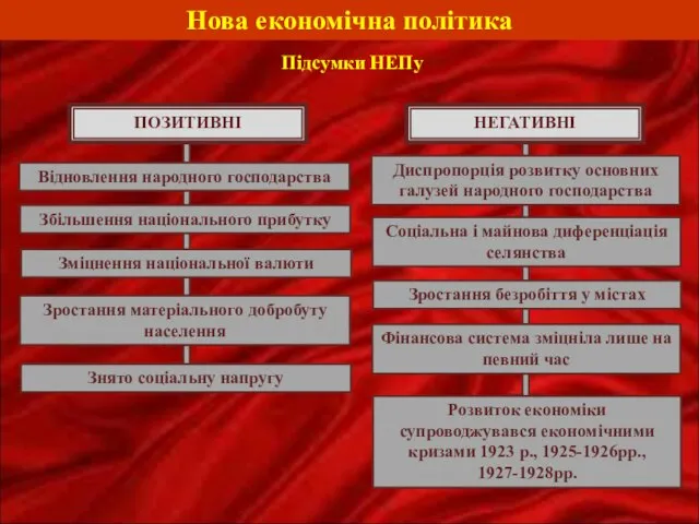 Нова економічна політика Підсумки НЕПу ПОЗИТИВНІ Відновлення народного господарства Збільшення національного