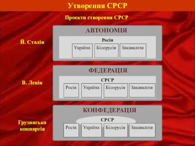 Утворення СРСР Проекти створення СРСР АВТОНОМІЯ Росія Україна Білорусія Закавказзя ФЕДЕРАЦІЯ